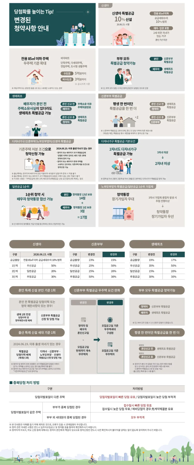 변경된 청약제도와 특별공급 주요 안내
